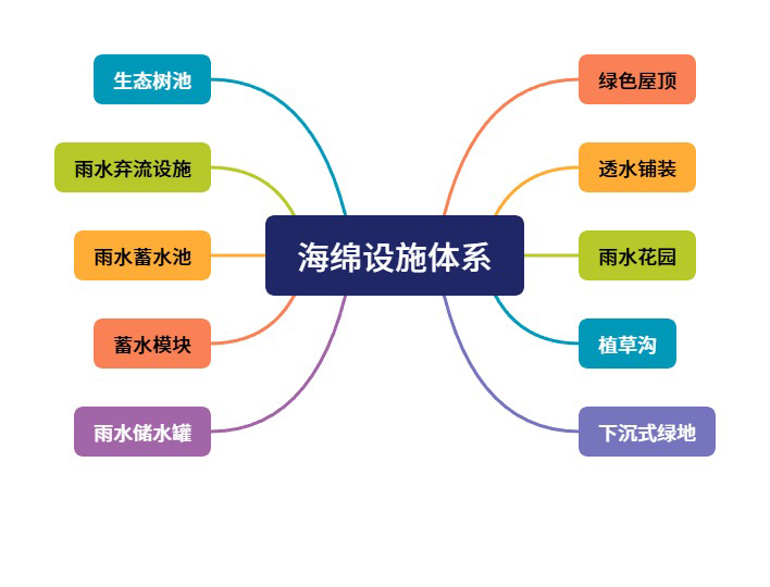 海綿設施體系-海綿設施體系